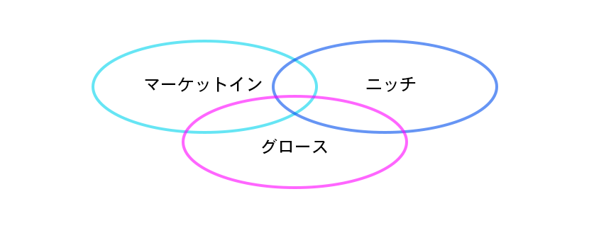 マーケットイン・ニッチ・グロース